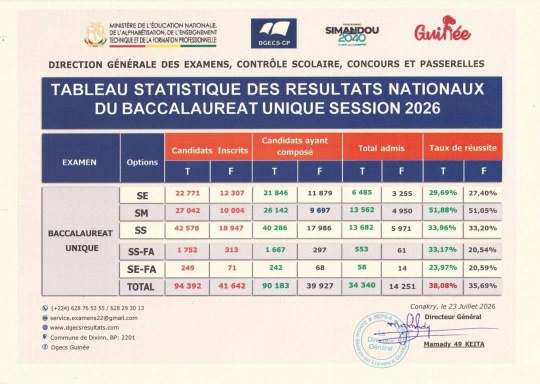 resultats-bac-guinee-2026-34340-admis