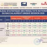 taux-de-reussite-bac-guinee-2026-38-admis